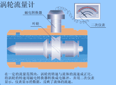 Débitmètre à turbine